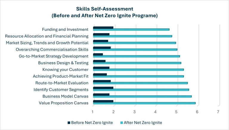 QUB Net Zero Ignite Skills Self Assessment