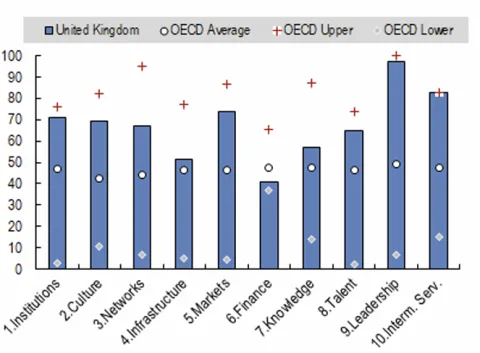 United Kingdom Entrepreneurship Diagnostic