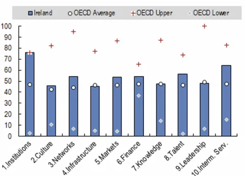 Ireland Entrepreneurial Ecosystem Diagnostic